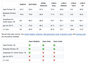 Open Ideas: An Open Supply Initiative Advancing AI Reasoning with Excessive-High quality Datasets and Fashions Like OpenThoughts-114k and OpenThinker-7B